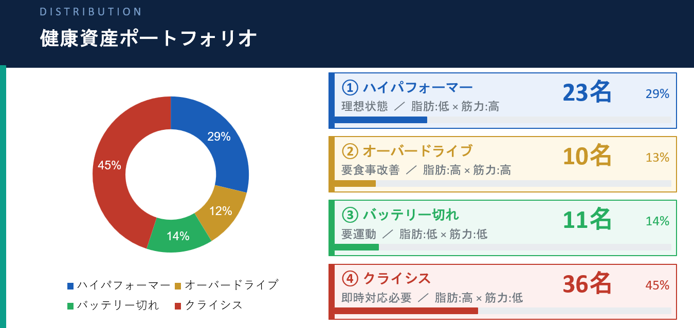 健康資産ポートフォリオの例。組織全体を、理想状態のハイパフォーマー29%、要食事改善のオーバードライブ13%、要運動のバッテリー切れ14%、即時対応が必要なクライシス45%に分類して可視化