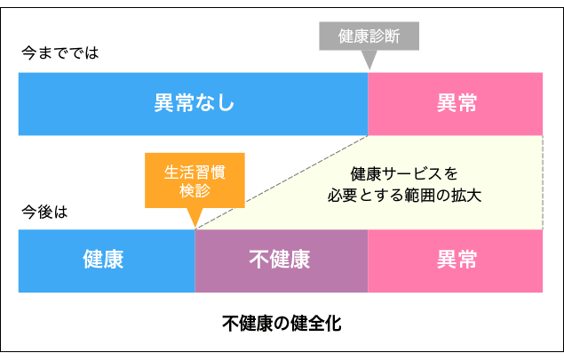 不健康グループの可視化