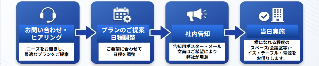 健康測定会の当日までの流れ。お問い合わせ・ヒアリング、プランのご提案・日程調整、社内告知、当日実施の4ステップ