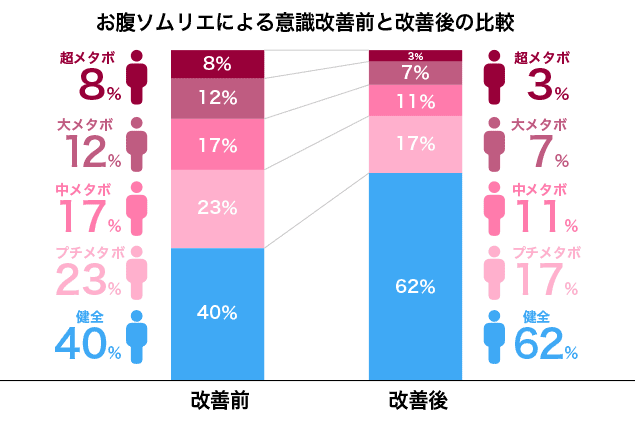 健康改善の効果
