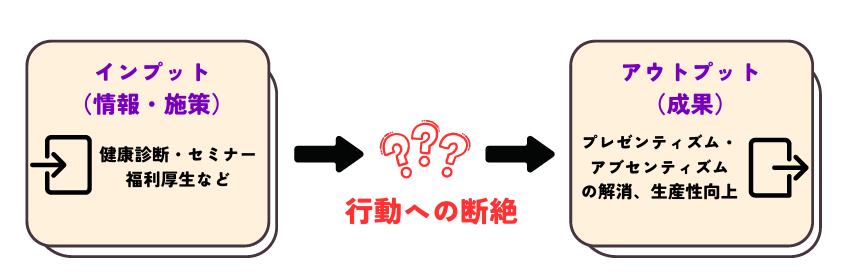 健康診断やセミナーなどのインプットと、生産性向上などのアウトプットの間にある「行動への断絶」を示す図