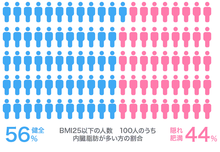 BMI25以下の100人のうち、内臓脂肪が多い「隠れ肥満」の割合を示すインフォグラフィック。健全56%に対し、隠れ肥満44%